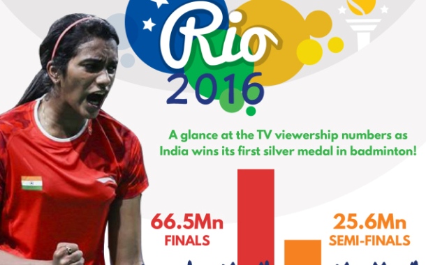 PV Sindhu’s final match garners 66.5 Mn viewers in India : Zapr Data