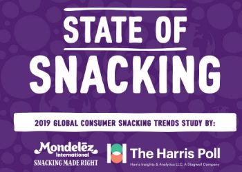 Snacks are increasingly being swapped for meals in India: Mondelēz International State of Snacking™ Report