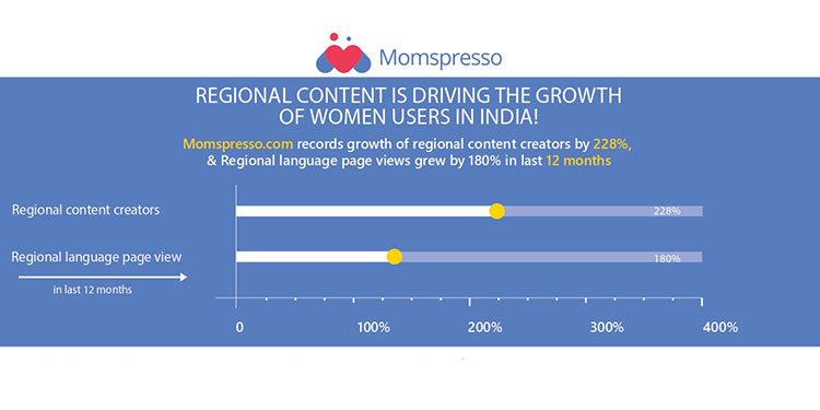 Regional content is driving the growth of women users in India