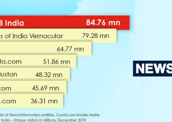 News18.com leads the ComScore Mobile Matrix by 5.48 MN Unique Visitors