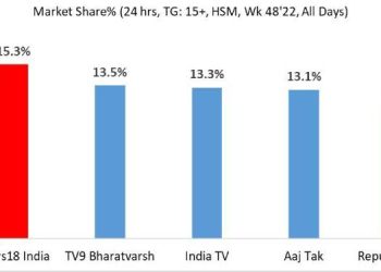 News18 India remains on top of Hindi News genre with 15.3 pc share