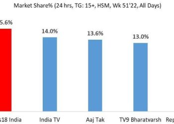 BARC WK 51: News18 India stays ahead of competition with 15.6pc market share