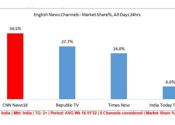 CNN–News18 ends 2022 on a high note, claims leadership across segments