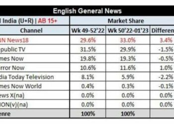 CNN-News18 tops English news genre with 33pc market share
