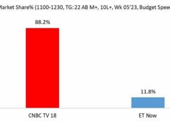 BARC: CNBC-TV18 leads with 88.2pc market share during Union Budget speech