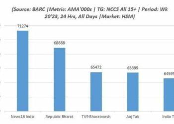 BARC: News18 India retains leadership position in Hindi news segment