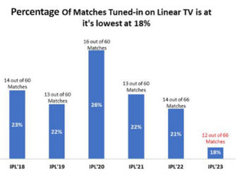 IPL 2023: Advertisers & viewers desert TV for digital