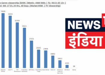 News18 India retains leadership in Hindi news genre with 75,275 AMA’000s