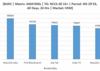 BARC Data: News18 India continues to strengthen leadership position