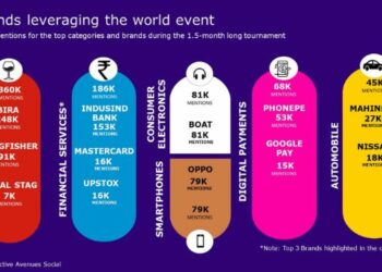 ICC Cricket World Cup scores with 44.6 mln social media mentions; Virat Kohli tops charts