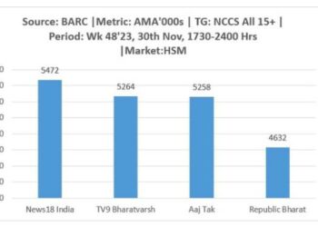 News18 India’s Exit Poll coverage tops BARC ratings