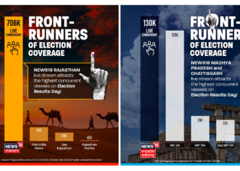 News18 platforms post highest live concurrent viewership on Counting Day