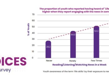 80 pc rural youth rarely or never engage with news: Survey