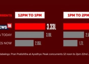 CNN-News18 dominates with 3.33 lakh peak concurrency during Ram Temple inauguration