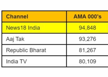 News18 India Dominates Across Genres, Securing Unrivaled No. 1 Position in Grand Ram Mandir Pran Pratishtha Coverage