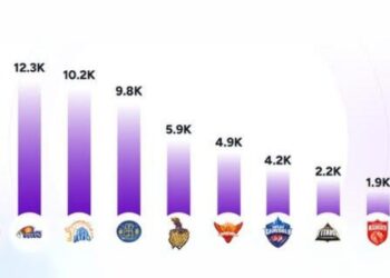 RCB, Mumbai Indians shine as IPL social media leaders: Qoruz Insights