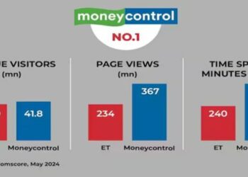 Moneycontrol strengthens its No.1 position, beats Economic Times on key parameters